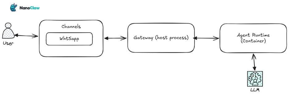 NanoClaw vs OpenClaw:2026 最值得关注的本地个人AI助手对比